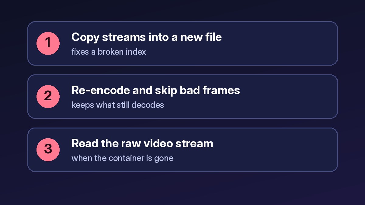 Numbered list of three repair steps: copy streams into a new file, re-encode skipping bad frames, read the raw video stream